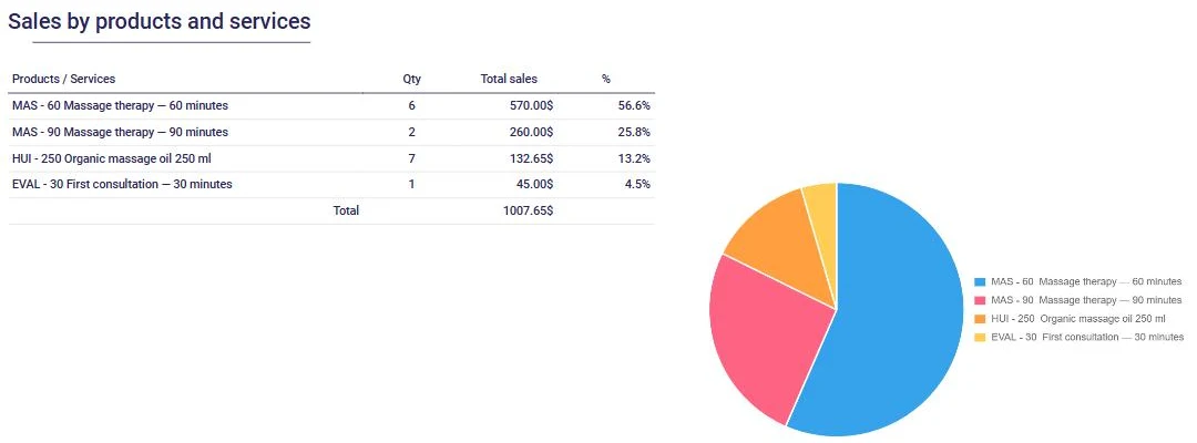 Revenue sources report in AssisTime: sales by product and service, with a chart