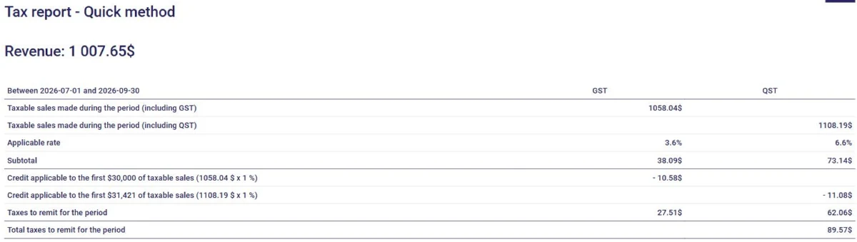 Tax report using the quick method in AssisTime: taxable sales, applicable rate, 1% credit and taxes to remit